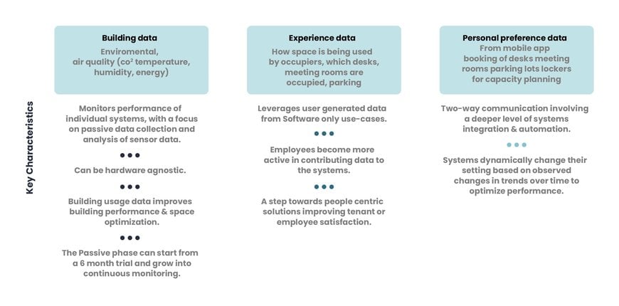 Understanding The Smart Building Development Journey